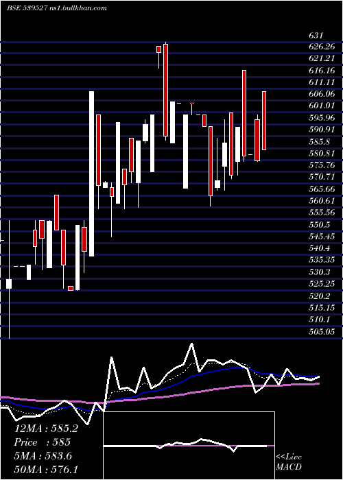  Daily chart Creative