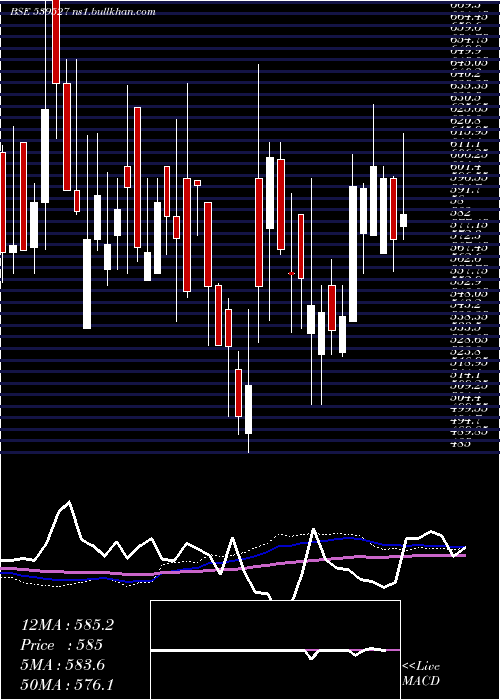  weekly chart Creative