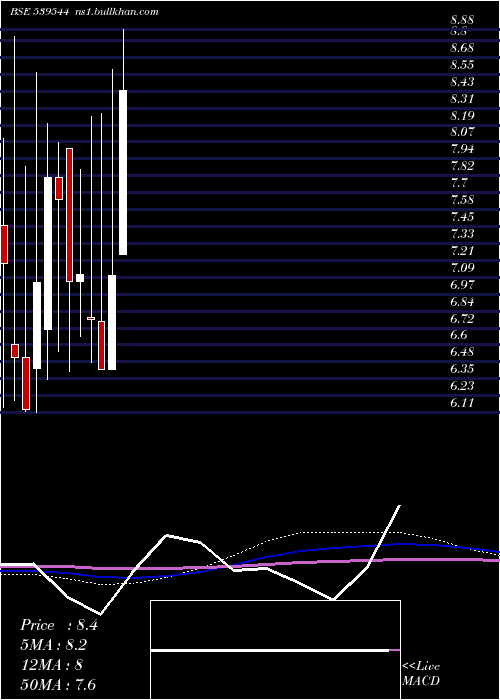 monthly chart Abhiinfra