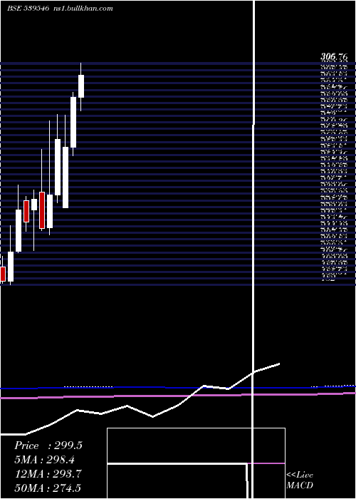  monthly chart Bnl