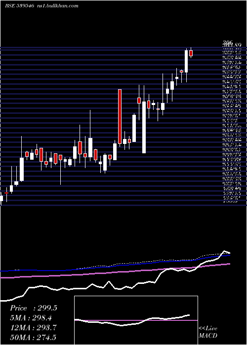  weekly chart Bnl