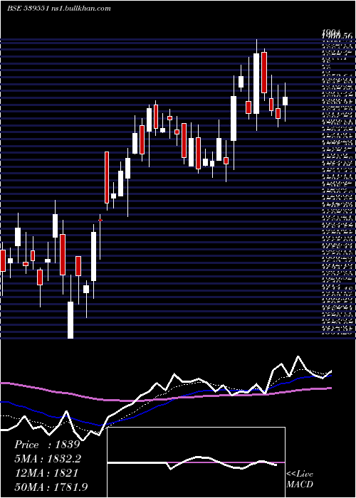 Daily chart Nh