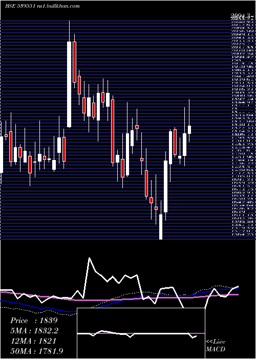  weekly chart Nh