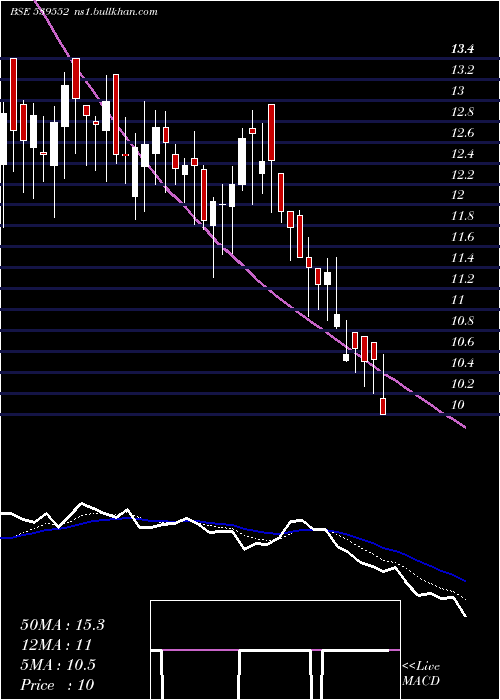  Daily chart Fmec