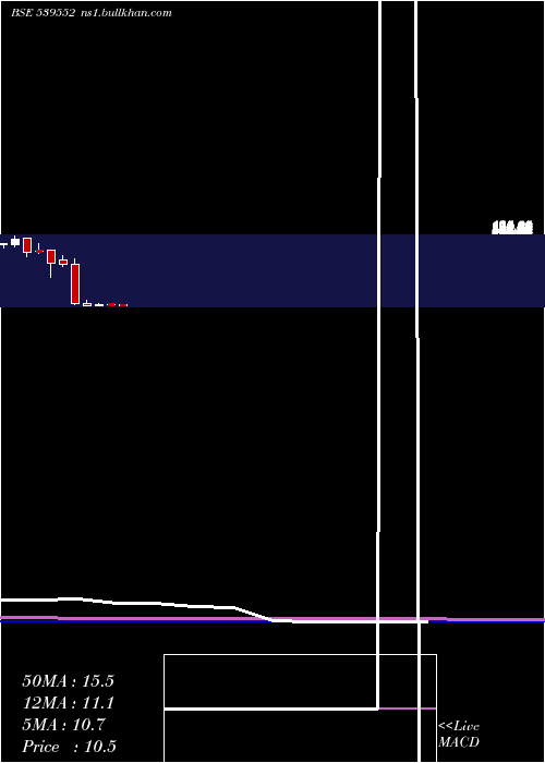  monthly chart Fmec