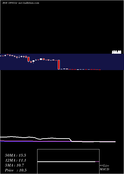  weekly chart Fmec