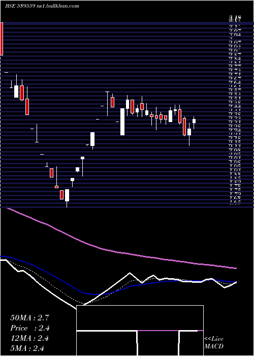 Daily chart Ddil