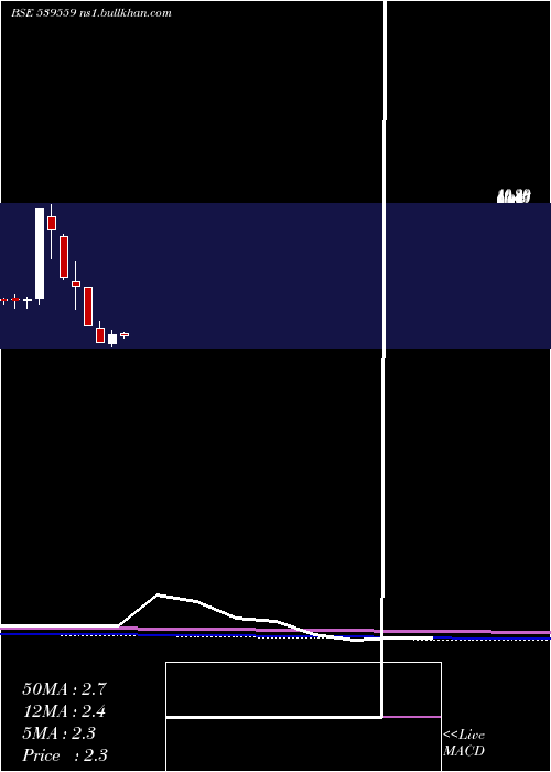  monthly chart Ddil