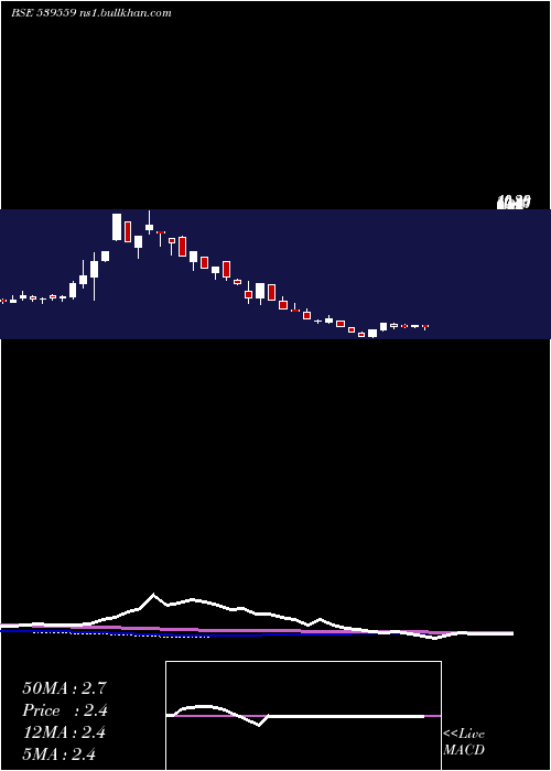  weekly chart Ddil