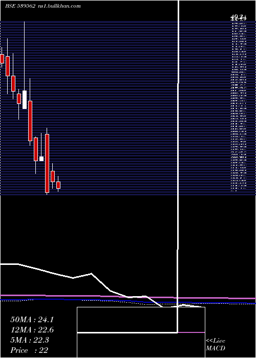  monthly chart Aarnav
