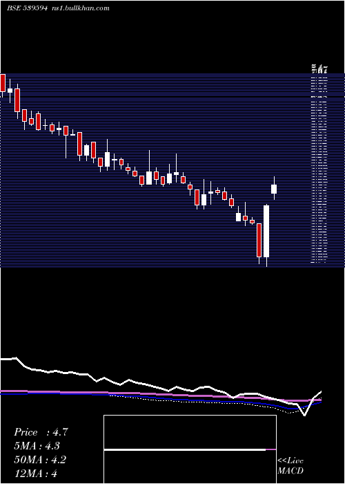  weekly chart Mishtann