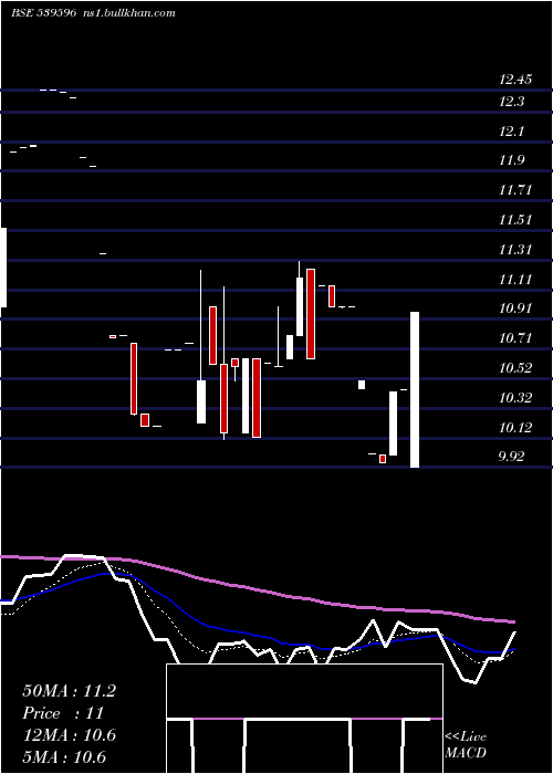  Daily chart Delta