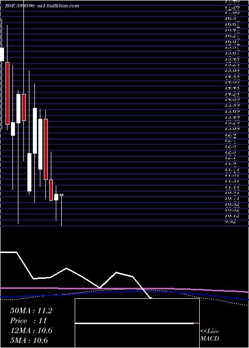  monthly chart Delta