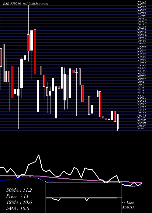  weekly chart Delta