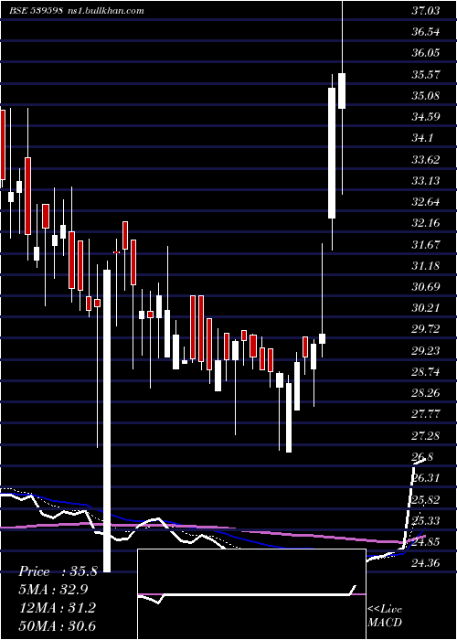  Daily chart Oraclecr