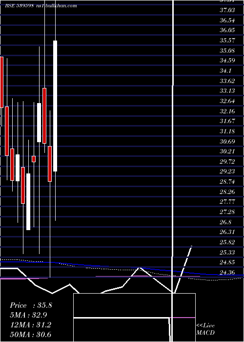  monthly chart Oraclecr