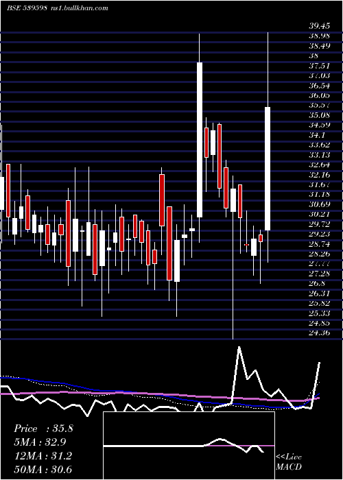  weekly chart Oraclecr