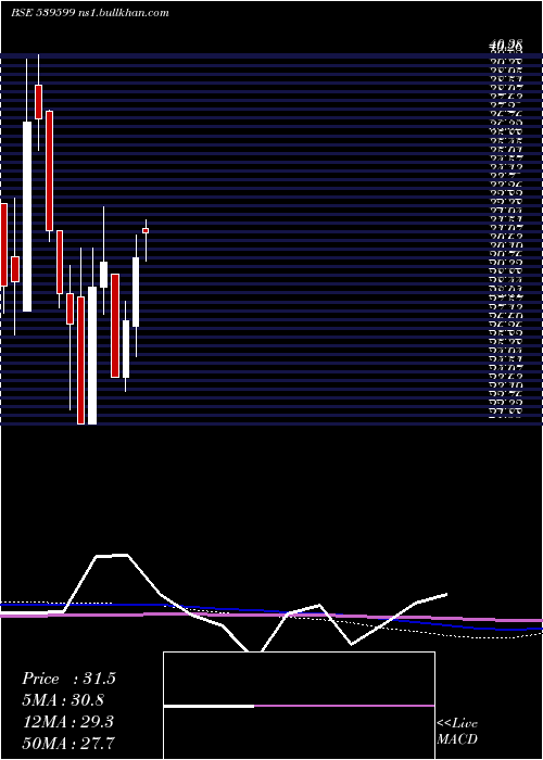  monthly chart Kel