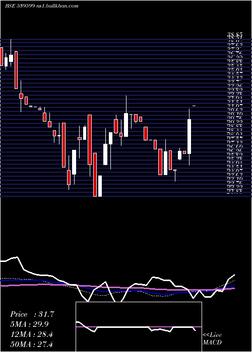  weekly chart Kel