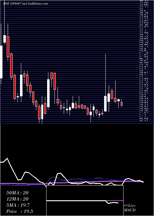  weekly chart Blueclouds