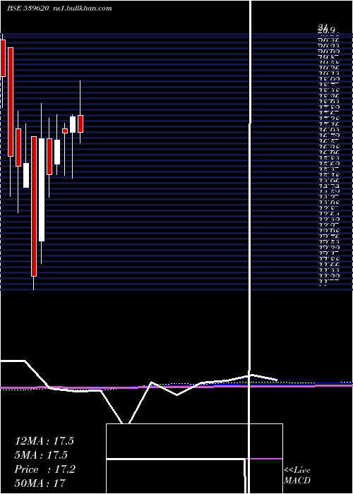  monthly chart Ainfra
