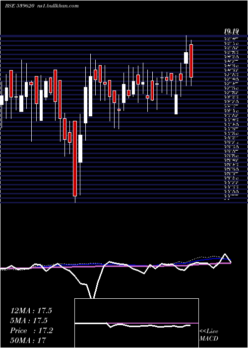  weekly chart Ainfra