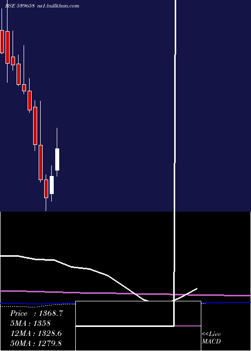  monthly chart Teamlease
