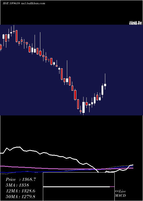  weekly chart Teamlease
