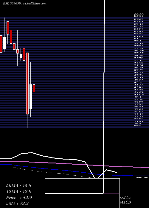  monthly chart Vidli