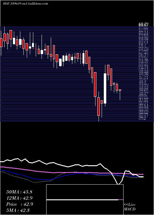  weekly chart Vidli