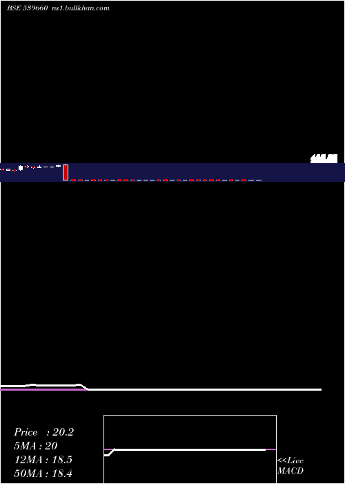  weekly chart Bestagro