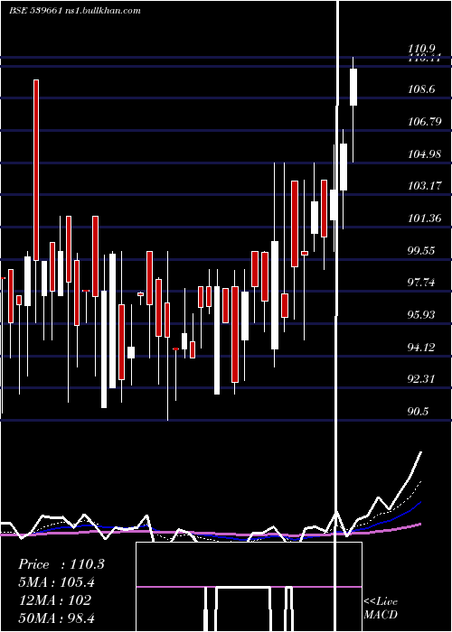  Daily chart Acemen