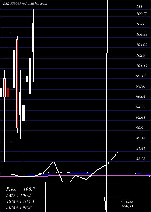  monthly chart Acemen