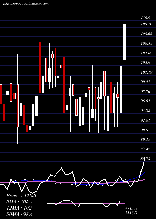  weekly chart Acemen