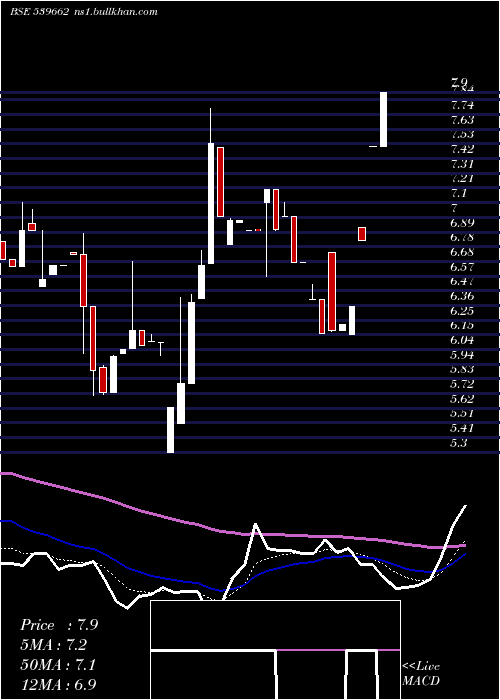  Daily chart Bflafl