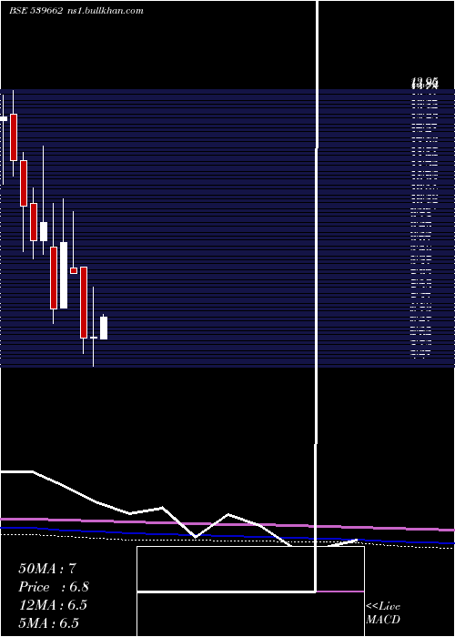  monthly chart Bflafl
