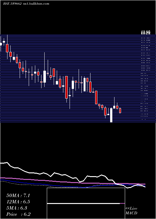  weekly chart Bflafl