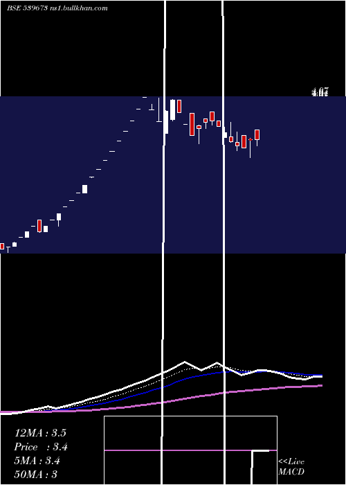  Daily chart Rcl