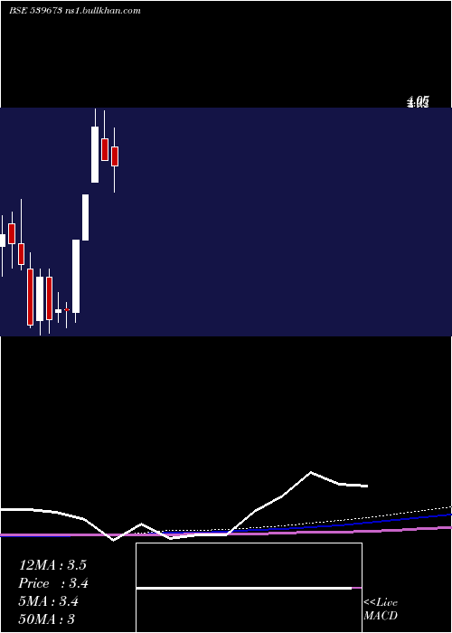  monthly chart Rcl