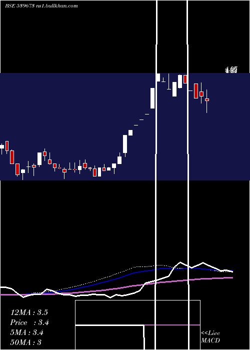  weekly chart Rcl