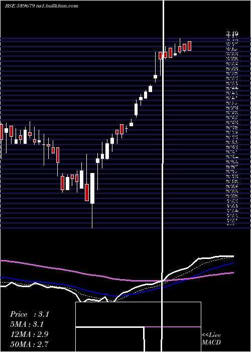  Daily chart Kapilraj