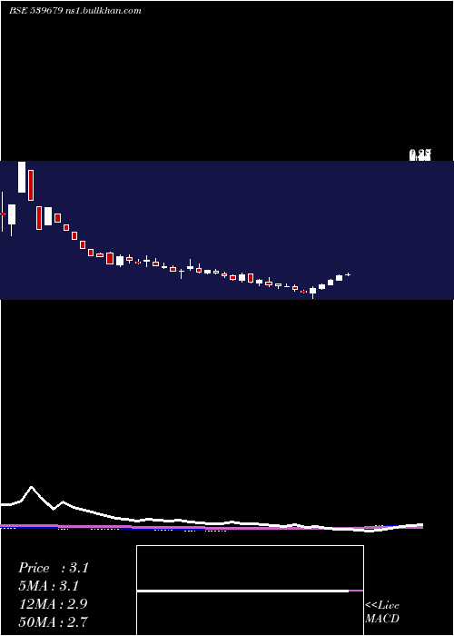  weekly chart Kapilraj