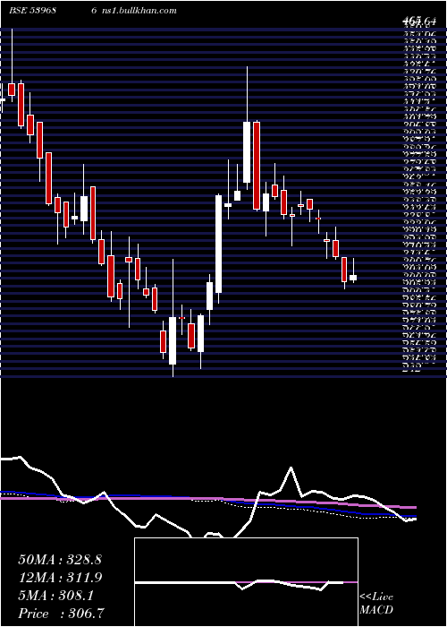  weekly chart Kpel