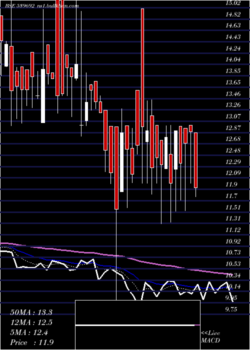  Daily chart Ifinser