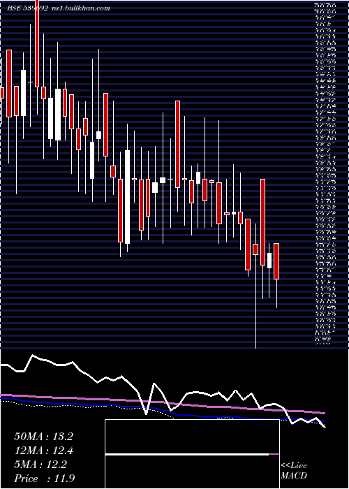  weekly chart Ifinser
