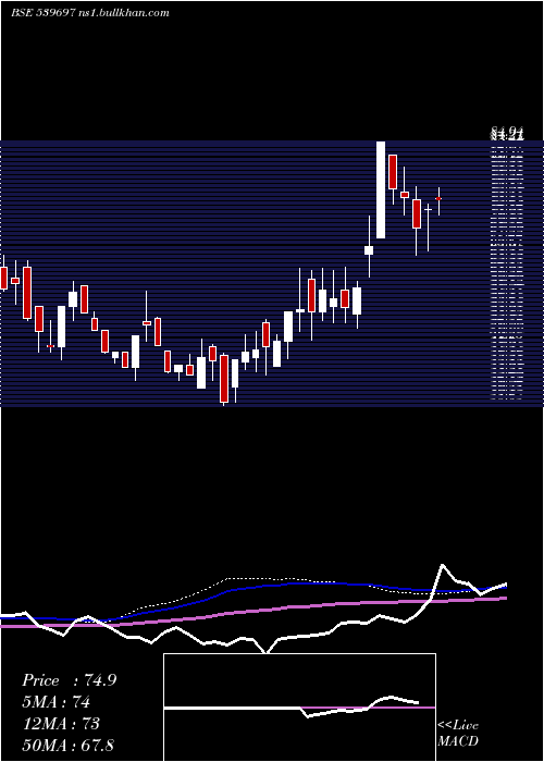  weekly chart Hiliks
