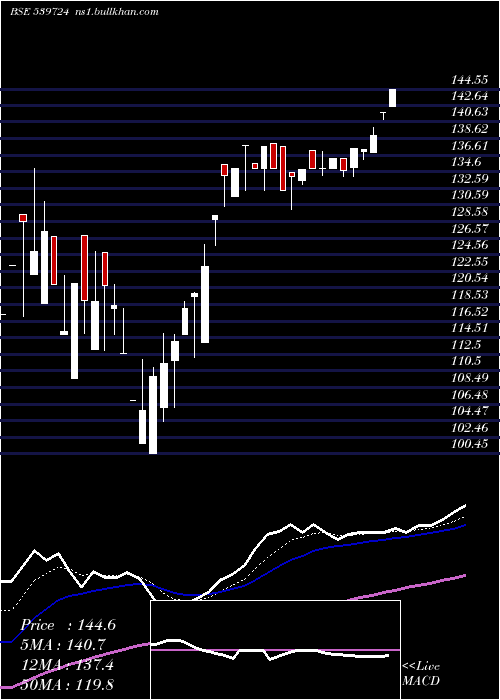  Daily chart Hypersoft