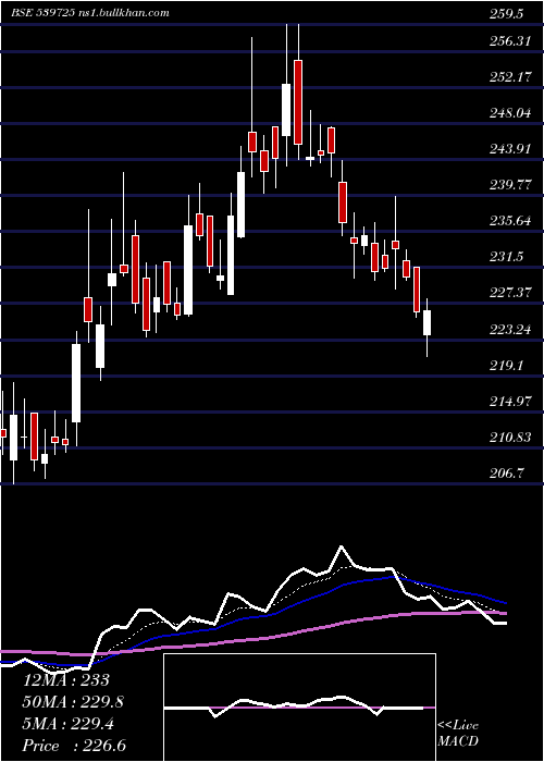  Daily chart Gokulagro