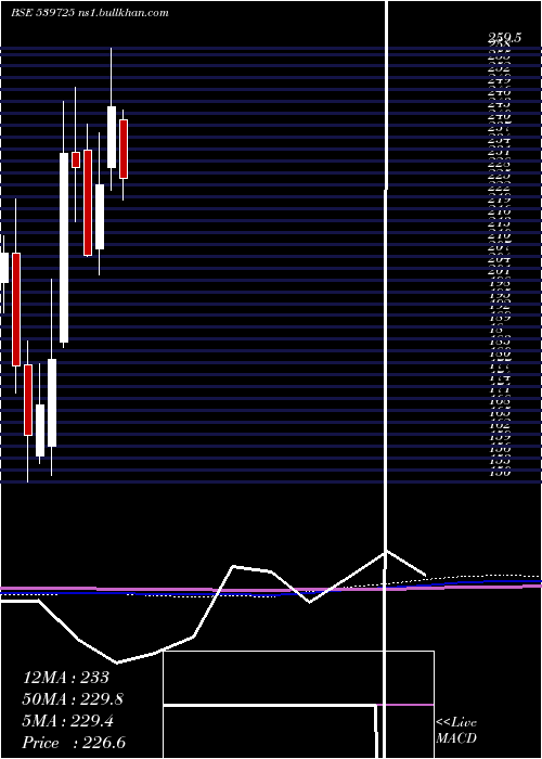  monthly chart Gokulagro