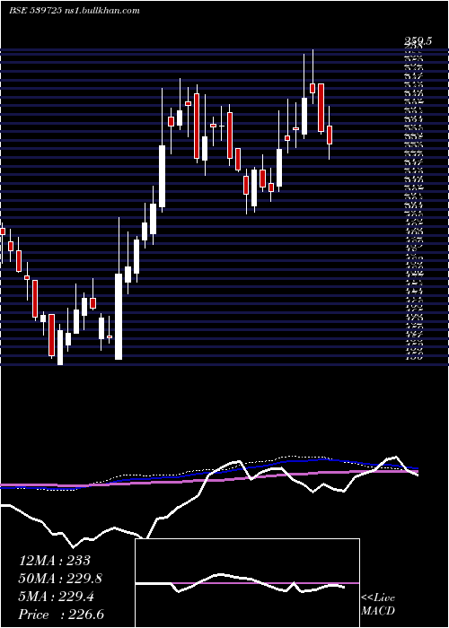  weekly chart Gokulagro